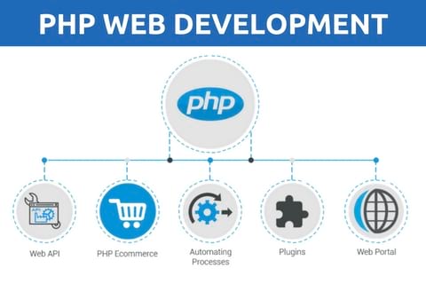 Misujon PHP Web application Development